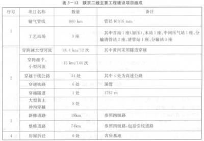 陜京二線輸氣管道工程 西部資源東輸?shù)慕?jīng)濟動脈